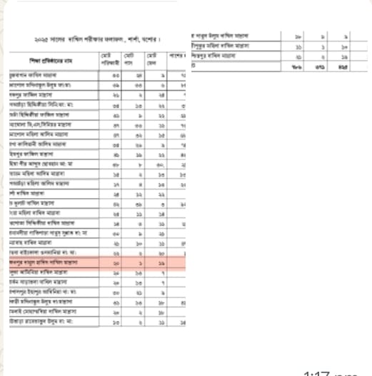 দাখিল পরীক্ষায় ১৪ টি মাদ্রাসার ফল বিপর্যয়, অভিভাবক ও সচেতন মহলে চরম উদ্বেগ।
